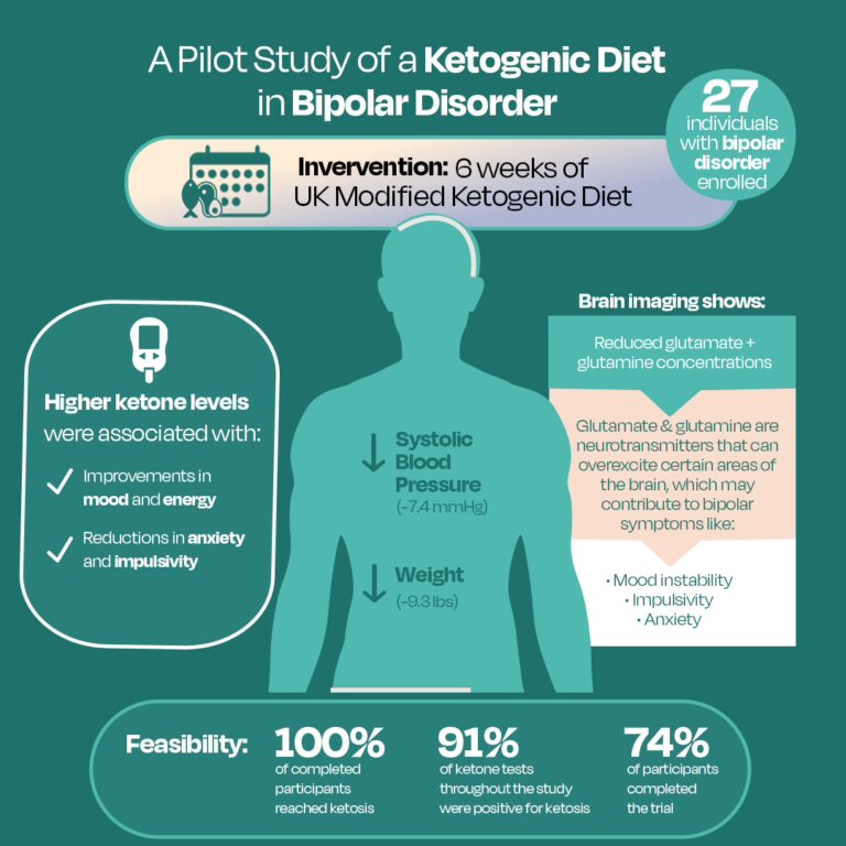 Ketogenic Diet Study Offers Hope for a New Treatment for Bipolar ...