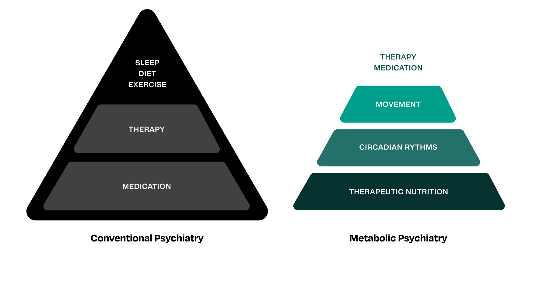 Illustration explaining the concept of metabolic psychiatry, showing how lifestyle factors like nutrition, sleep, and exercise influence brain health and mental illness through metabolic pathways.