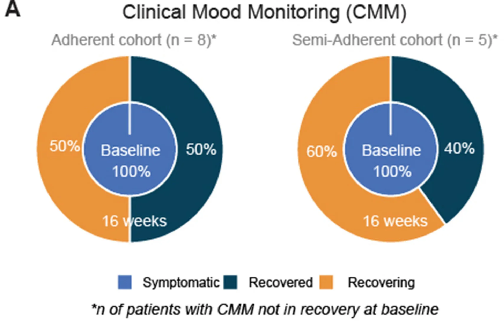 Pilot Study shows ketogenic diet improves severe mental illness