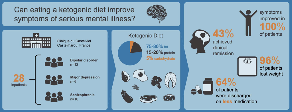 Ketogenic Diet for Refractory Mental Illness: A Retrospective Analysis of 31 Inpatients